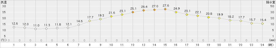 塩谷(>2023年04月21日)のアメダスグラフ