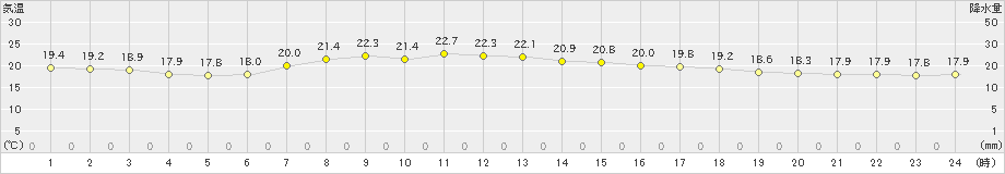 鴨川(>2023年04月21日)のアメダスグラフ