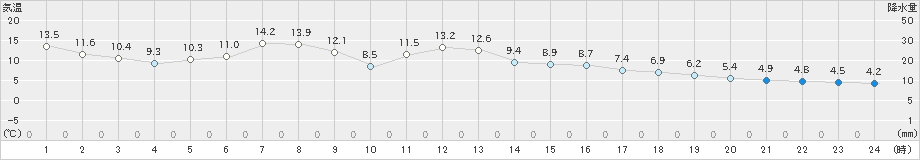 信濃町(>2023年04月21日)のアメダスグラフ