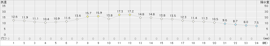 飯山(>2023年04月21日)のアメダスグラフ