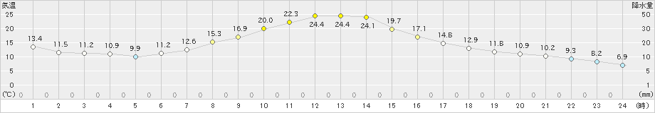 穂高(>2023年04月21日)のアメダスグラフ