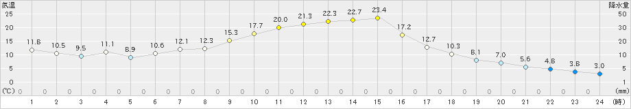 東御(>2023年04月21日)のアメダスグラフ