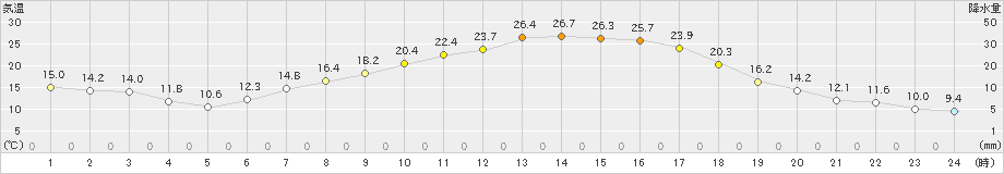 大泉(>2023年04月21日)のアメダスグラフ