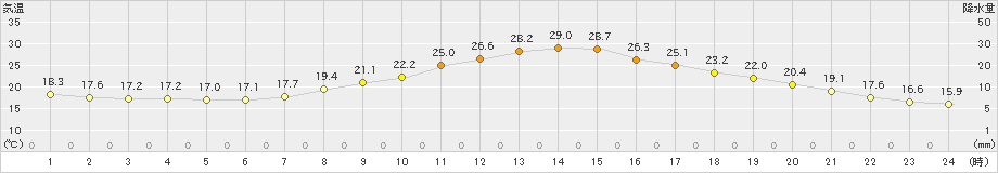 甲府(>2023年04月21日)のアメダスグラフ