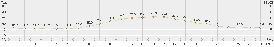 切石(>2023年04月21日)のアメダスグラフ