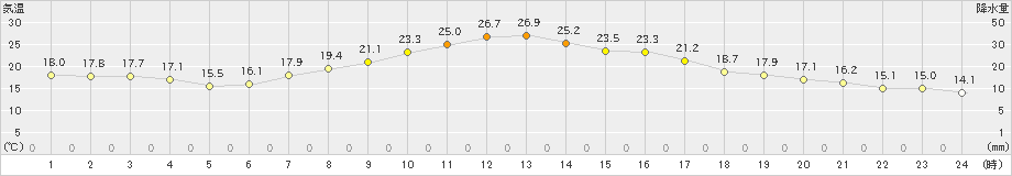 愛西(>2023年04月21日)のアメダスグラフ