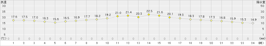 セントレア(>2023年04月21日)のアメダスグラフ