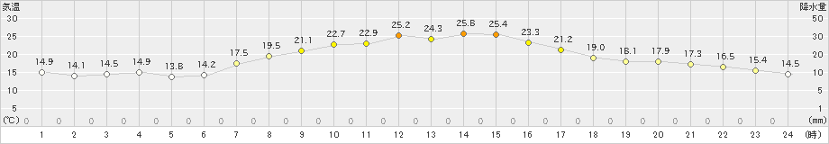 南知多(>2023年04月21日)のアメダスグラフ