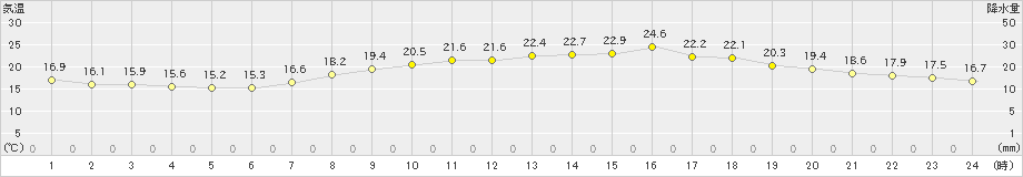 豊橋(>2023年04月21日)のアメダスグラフ