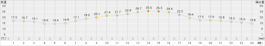 伊良湖(>2023年04月21日)のアメダスグラフ