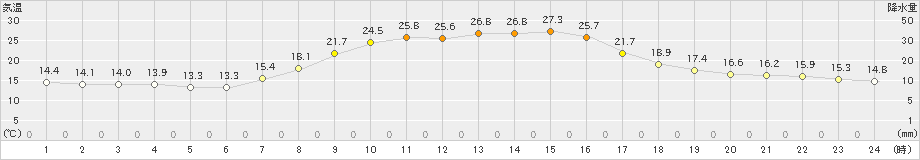 粥見(>2023年04月21日)のアメダスグラフ