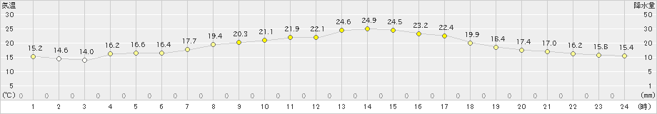 鳥羽(>2023年04月21日)のアメダスグラフ