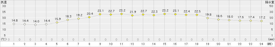 南伊勢(>2023年04月21日)のアメダスグラフ