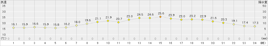 尾鷲(>2023年04月21日)のアメダスグラフ