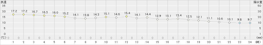 寺泊(>2023年04月21日)のアメダスグラフ