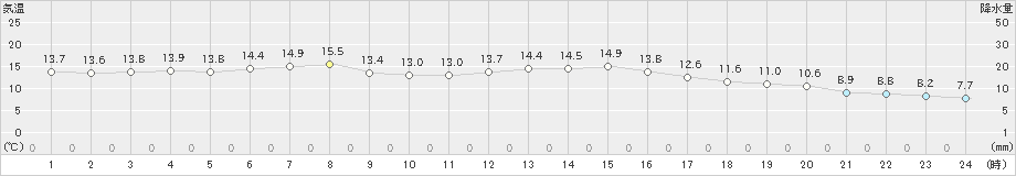 十日町(>2023年04月21日)のアメダスグラフ