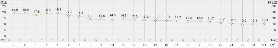 朝日(>2023年04月21日)のアメダスグラフ