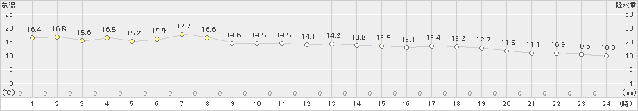 伏木(>2023年04月21日)のアメダスグラフ