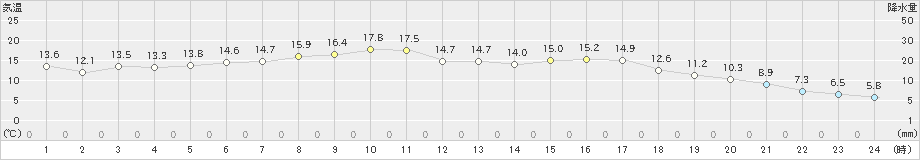 志賀(>2023年04月21日)のアメダスグラフ