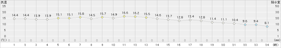 かほく(>2023年04月21日)のアメダスグラフ