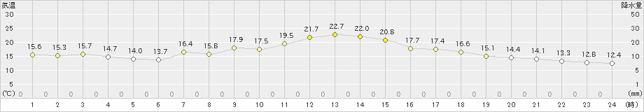 南小松(>2023年04月21日)のアメダスグラフ