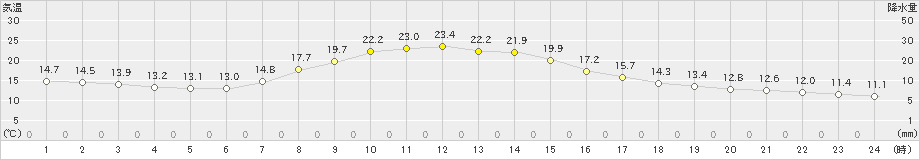 東近江(>2023年04月21日)のアメダスグラフ