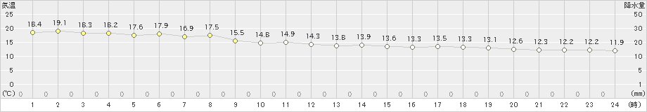 間人(>2023年04月21日)のアメダスグラフ