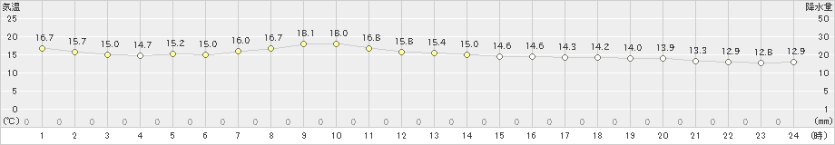 舞鶴(>2023年04月21日)のアメダスグラフ