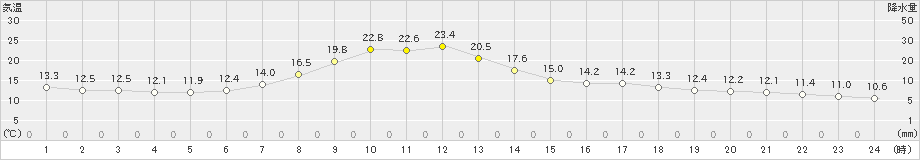 園部(>2023年04月21日)のアメダスグラフ