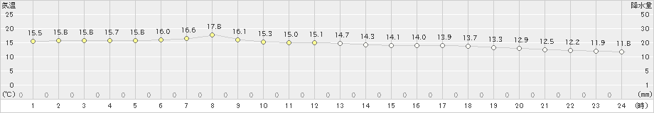 香住(>2023年04月21日)のアメダスグラフ