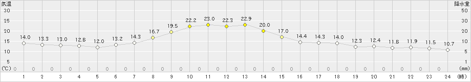 三田(>2023年04月21日)のアメダスグラフ