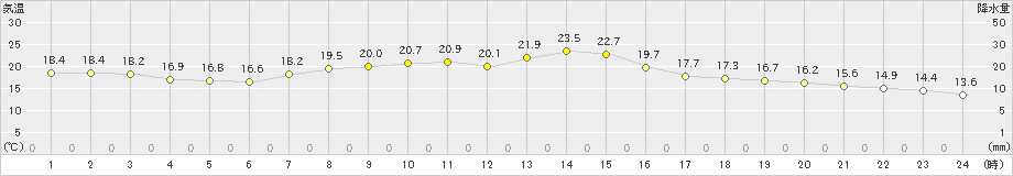 神戸(>2023年04月21日)のアメダスグラフ