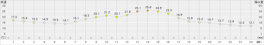 洲本(>2023年04月21日)のアメダスグラフ