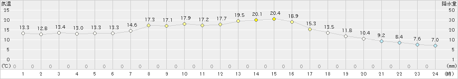 高野山(>2023年04月21日)のアメダスグラフ