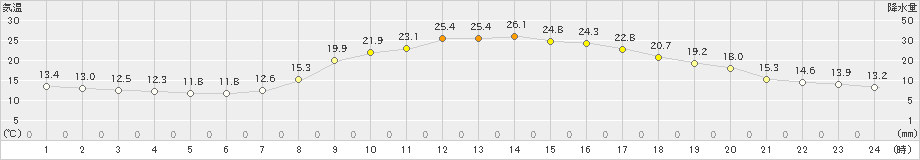 龍神(>2023年04月21日)のアメダスグラフ