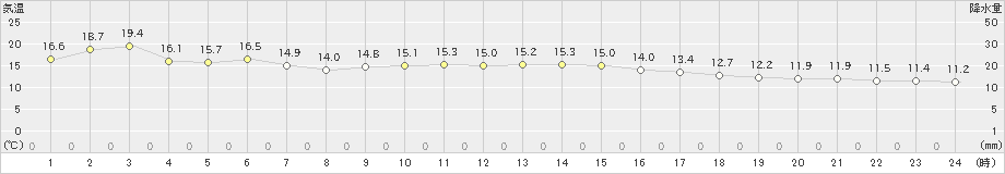 西郷岬(>2023年04月21日)のアメダスグラフ