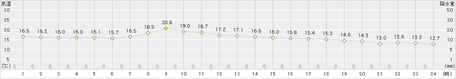 高津(>2023年04月21日)のアメダスグラフ