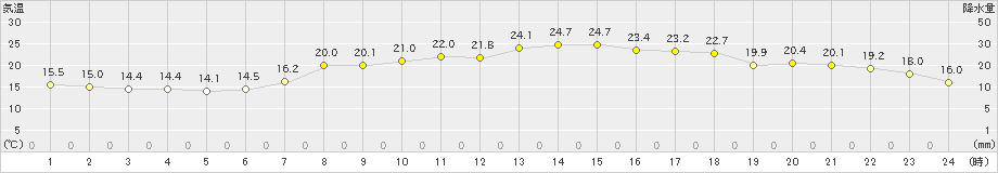 海陽(>2023年04月21日)のアメダスグラフ