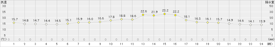 引田(>2023年04月21日)のアメダスグラフ