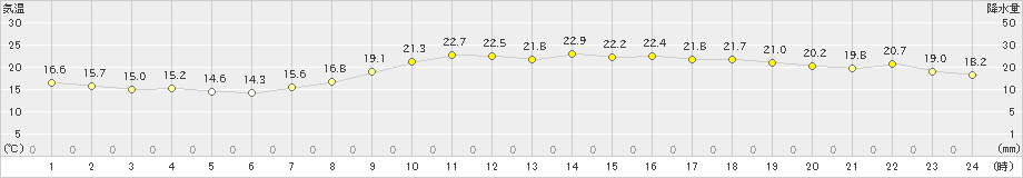 後免(>2023年04月21日)のアメダスグラフ