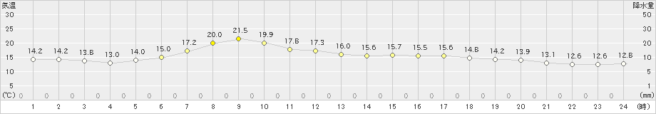 須佐(>2023年04月21日)のアメダスグラフ