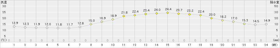 宇目(>2023年04月21日)のアメダスグラフ