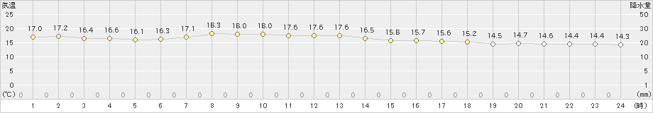 芦辺(>2023年04月21日)のアメダスグラフ