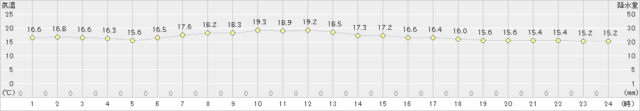 石田(>2023年04月21日)のアメダスグラフ