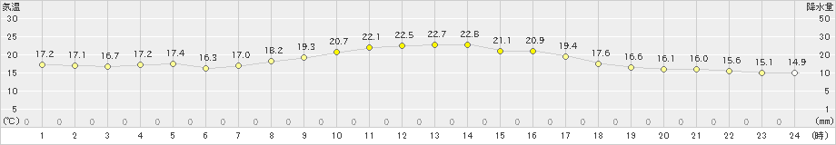 上大津(>2023年04月21日)のアメダスグラフ