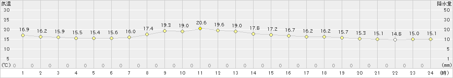 唐津(>2023年04月21日)のアメダスグラフ