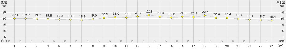 牛深(>2023年04月21日)のアメダスグラフ