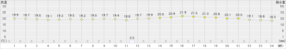 中甑(>2023年04月21日)のアメダスグラフ