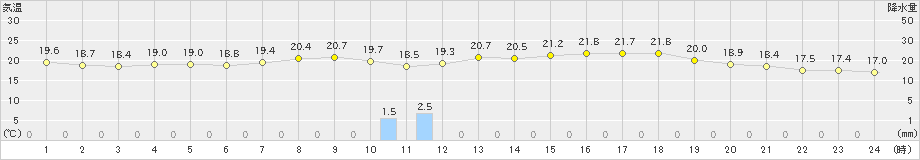 川内(>2023年04月21日)のアメダスグラフ