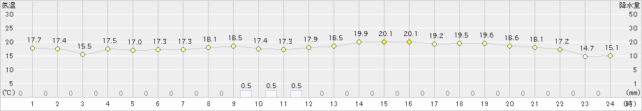 溝辺(>2023年04月21日)のアメダスグラフ